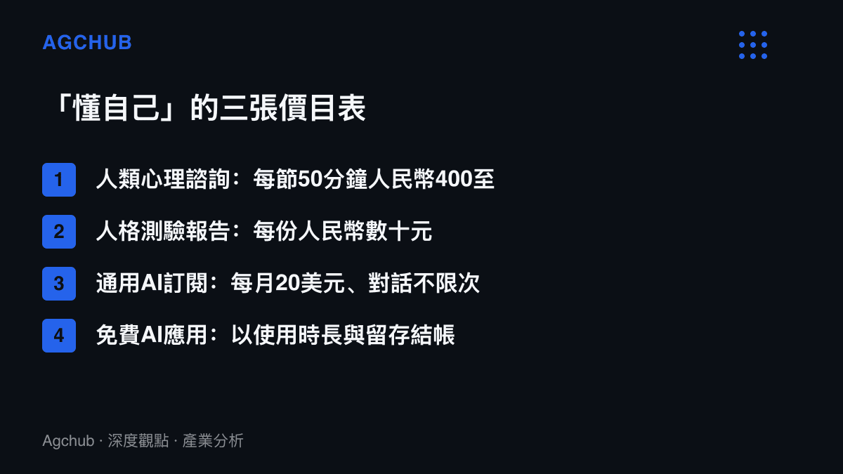 清單圖卡列出自我認識市場三層商品的計價方式，包含每節人民幣四百至八百元的人類心理諮詢、數十元的人格測驗報告、每月二十美元的通用AI訂閱，以及以使用時長結帳的免費AI應用