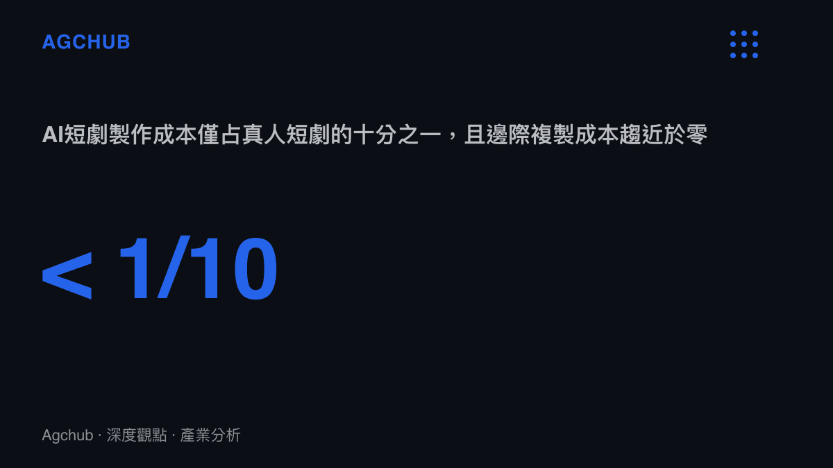 統計圖卡呈現AI短劇的製作成本僅佔真人短劇的十分之一