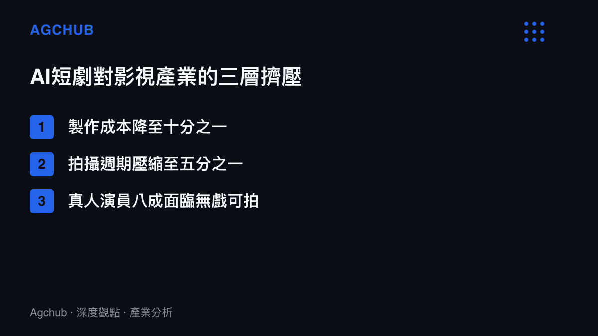 清單圖卡列舉AI短劇對傳統影視產業在成本、週期與就業三個層面的擠壓數據