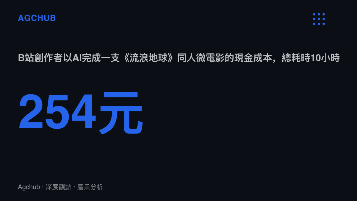 統計圖卡呈現B站個人創作者以254元人民幣與10小時工時完成一支AI同人微電影的成本規模