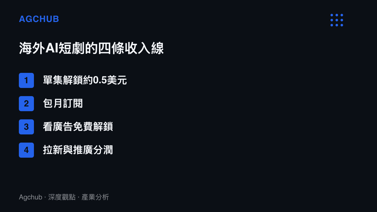 清單圖卡列出海外AI短劇的四種收入來源：單集解鎖、包月訂閱、廣告解鎖與推廣分潤
