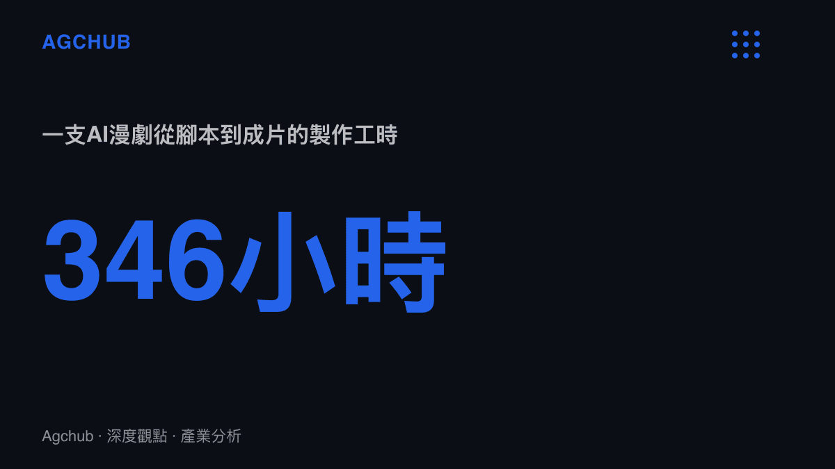 統計圖卡呈現以即夢、豆包、剪映、紅果四項工具製作一支AI漫劇，從腳本撰寫到成片輸出累計346小時的工時投入