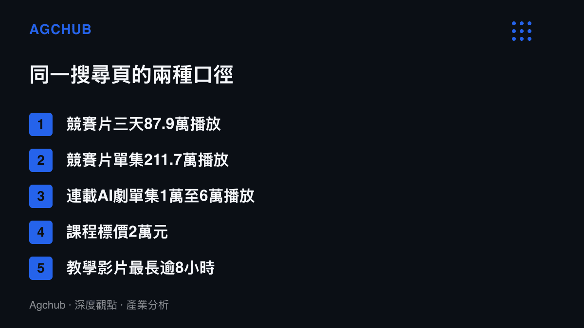 清單圖卡對照AI短片市場的兩種播放口徑：競賽片三天87.9萬與單集211.7萬的脈衝流量，連載AI劇單集1萬至6萬的穩態流量，以及課程標價2萬元、教學影片最長超過8小時的教學端數字