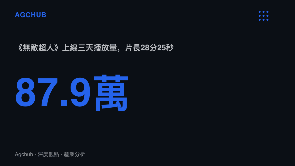 統計圖卡呈現AI短片《無敵超人》上線三天在B站累積87.9萬播放，片長28分25秒，已跨過電視動畫單集的敘事長度