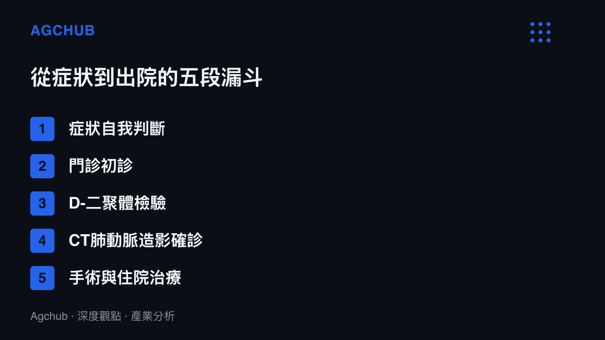 就醫路徑五段漏鬥的列舉，從症狀自我判斷、門診初診、檢驗、影像確診到手術住院，AI對話介入的位置在最前端的自我判斷段