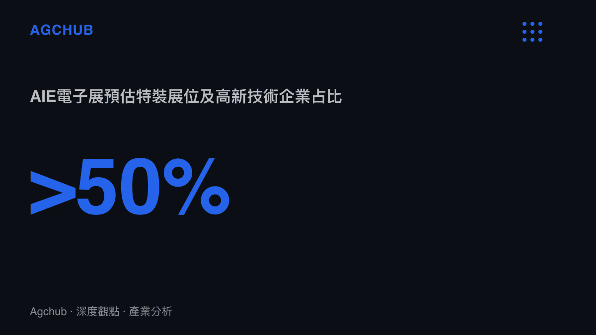 統計圖卡呈現2026 AIE電子展特裝展位及高新技術企業佔比預估超過百分之五十，凸顯高額資本支出門檻