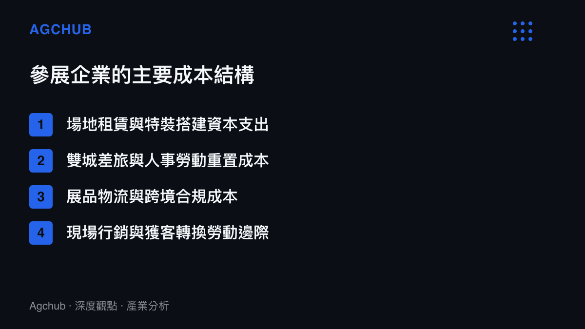 清單圖卡列舉參展企業在雙城電子展模式下面臨的四項主要成本結構，包含特裝資本支出與人事勞動重置
