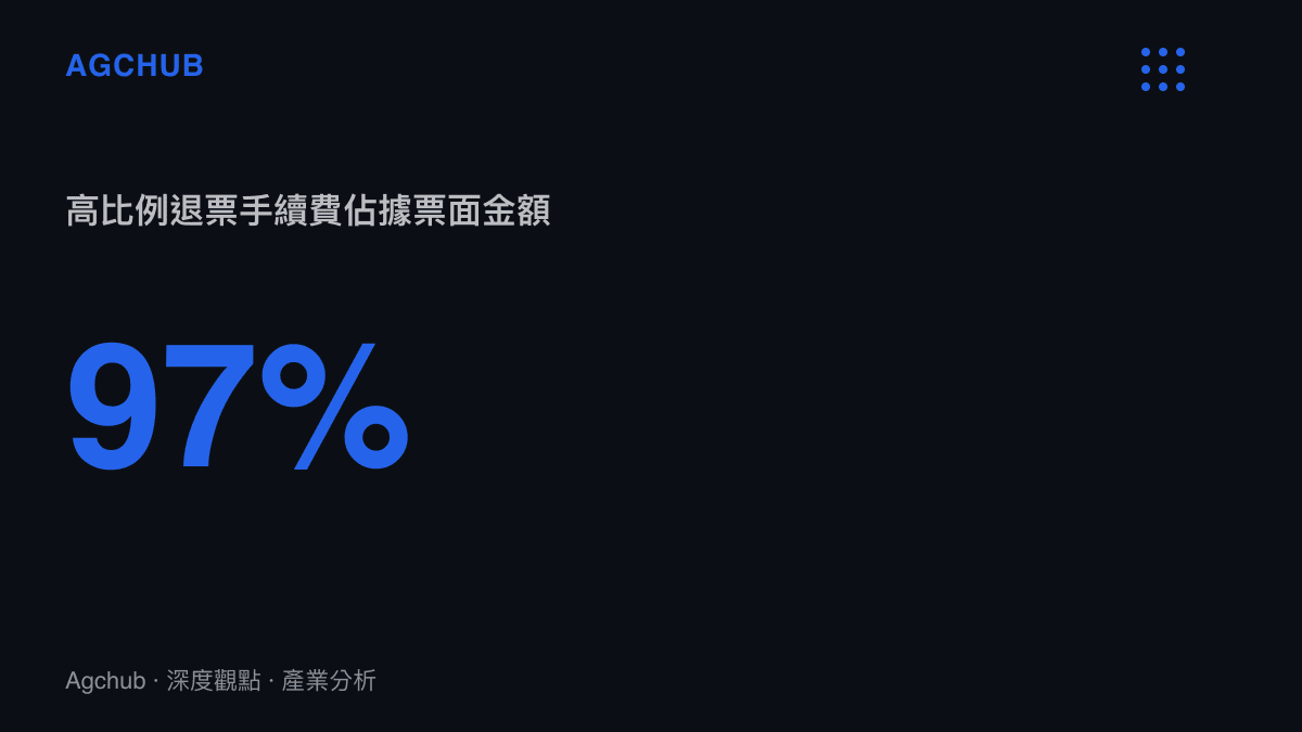 統計圖卡呈現一筆一萬五千元人民幣的機票在退票時被扣除高達百分之九十七手續費的資金結構佔比