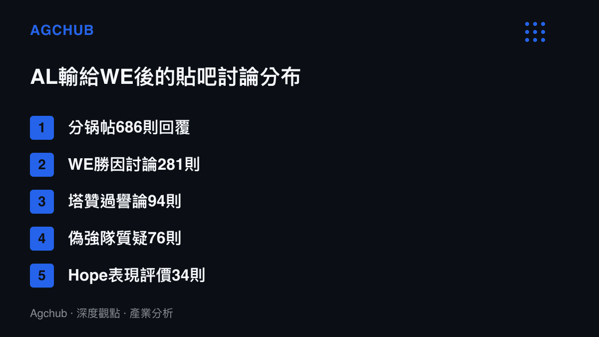 AL敗給WE之後貼吧各類討論帖的回覆量分布，分鍋帖以686則回覆居首，超過WE勝因、塔贊過譽論、偽強隊質疑與Hope表現四類帖文回覆量的總和