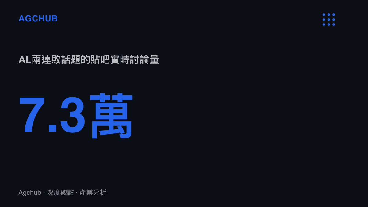 AL兩連敗與經理人閉麥話題在貼吧累積約7.3萬實時討論，話題同時登上熱議榜第25位