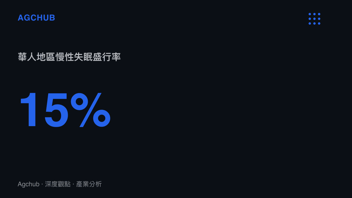 統計圖卡呈現華人地區約百分之十五的成年人深受慢性失眠所苦