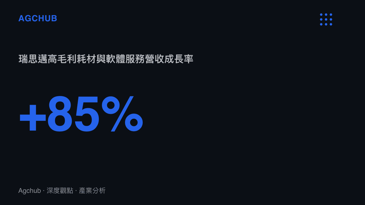 統計圖卡呈現睡眠呼吸器製造商在耗材與軟體服務的營收增長幅度