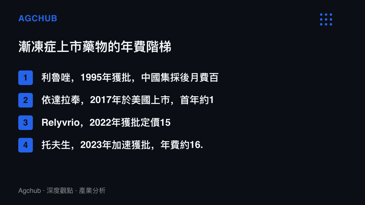 清單圖卡列出利魯唑、依達拉奉、Relyvrio與託夫生四款漸凍症藥物的核準年份與年費價格落差，橫跨人民幣千元與16.8萬美元兩個量級