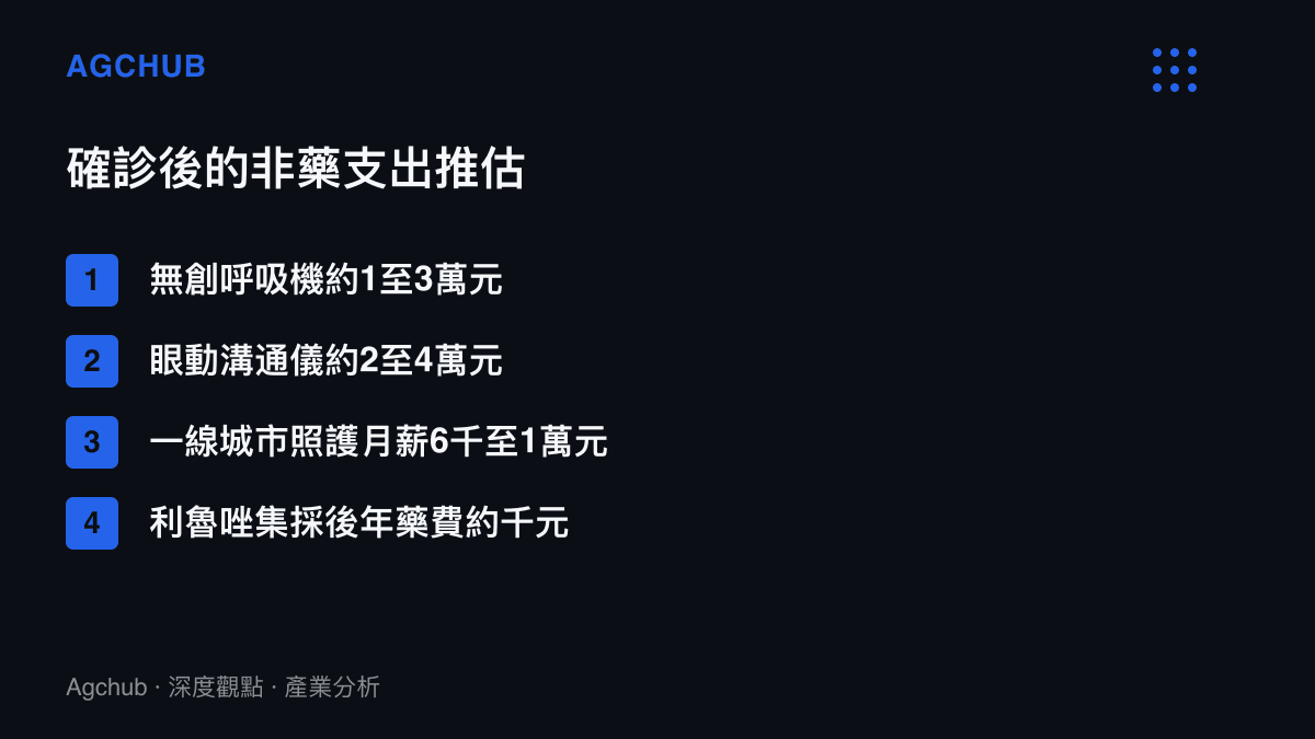 清單圖卡比較漸凍症患者家庭的呼吸機、眼動溝通儀、照護人力與集採後藥費四項支出量級，藥費僅佔總帳單極小比例
