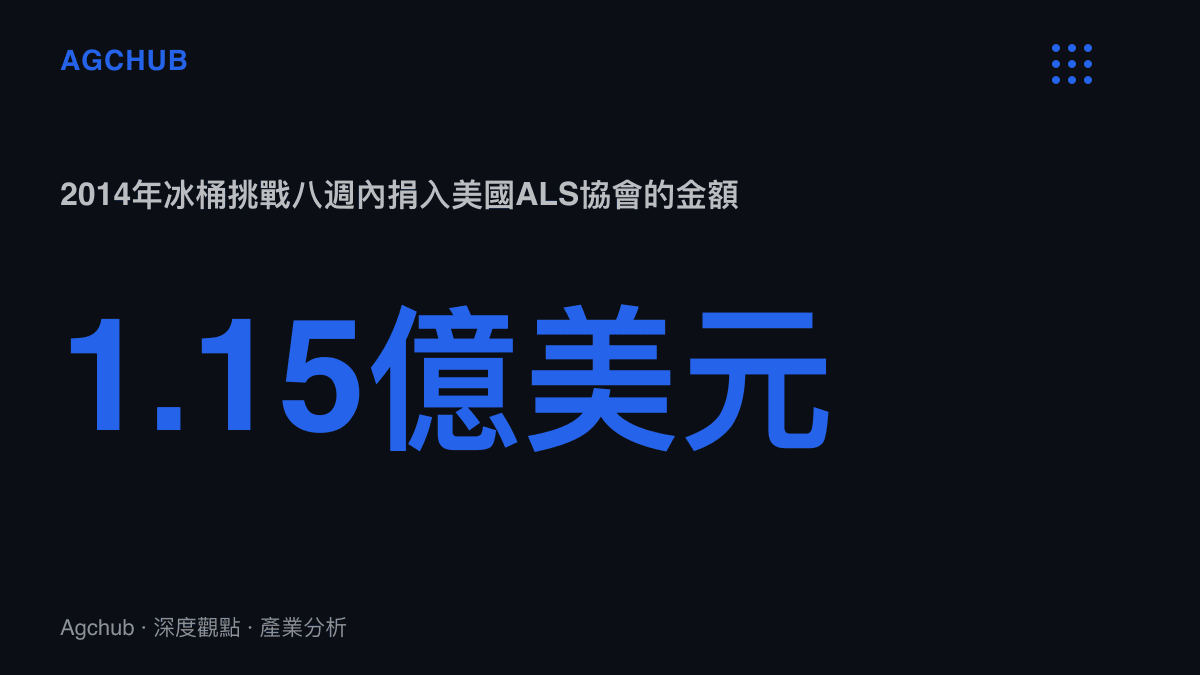 統計圖卡呈現2014年冰桶挑戰活動在八週內為美國ALS協會帶來1.15億美元捐款，全球合計約2.2億美元