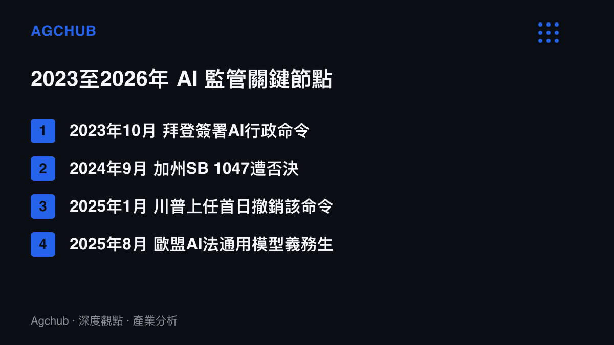 時間線清單呈現2023至2026年AI監管四個關鍵節點：拜登行政命令簽署、加州SB 1047遭否決、川普撤銷行政命令、歐盟AI法通用模型義務生效