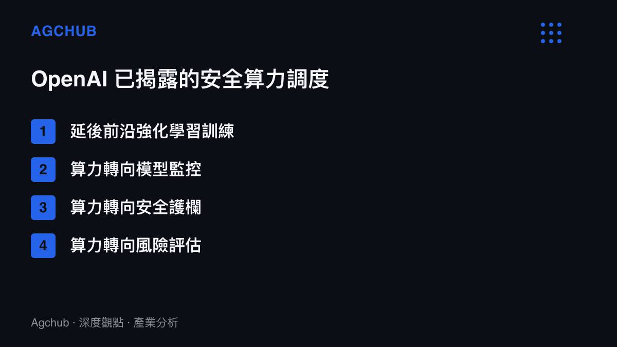 清單列出OpenAI已揭露的安全算力調度內容：延後前沿強化學習訓練，以及算力轉向模型監控、安全護欄與風險評估三個去處