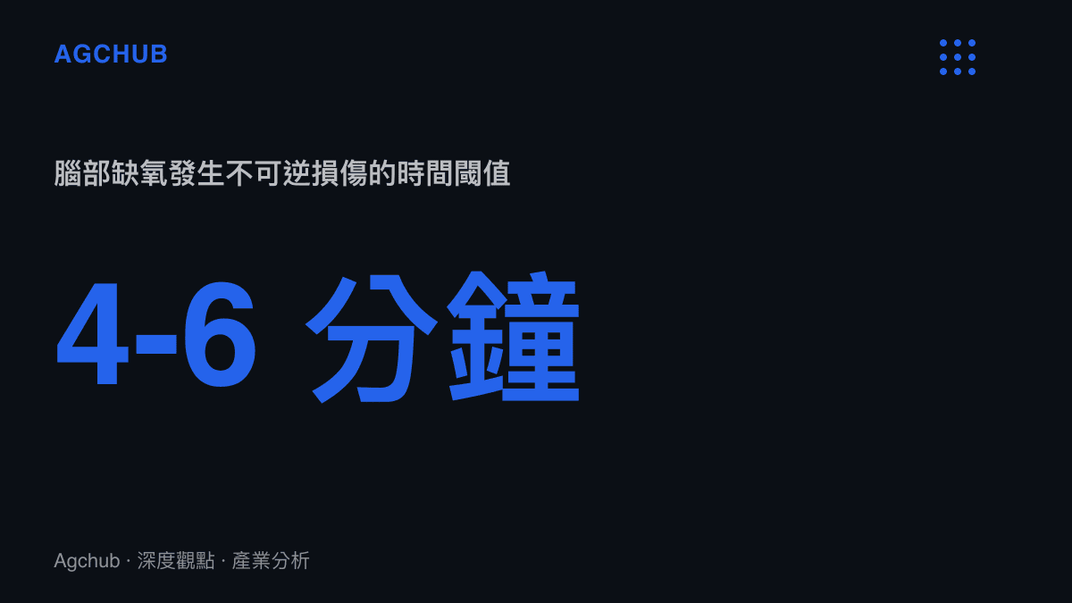 統計圖卡呈現人類腦部完全缺氧超過四至六分鐘即發生不可逆損傷的醫學時間閾值