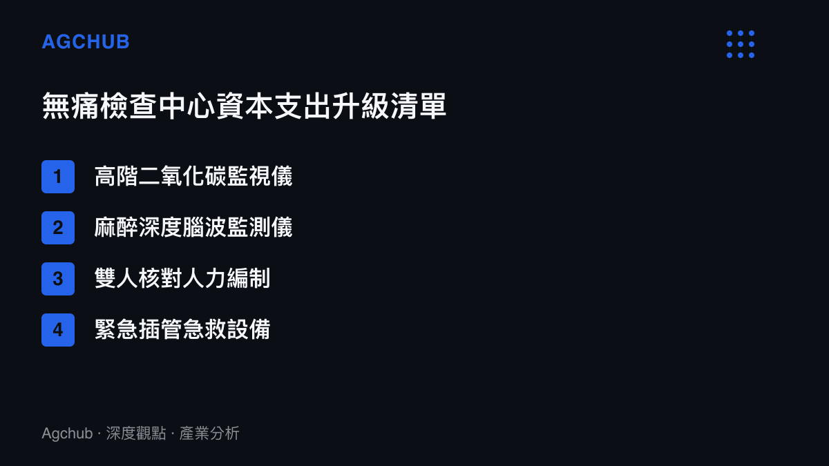 清單圖卡列舉無痛檢查中心為符合安全標準所需的四項高階監視儀器與人力編制升級項目