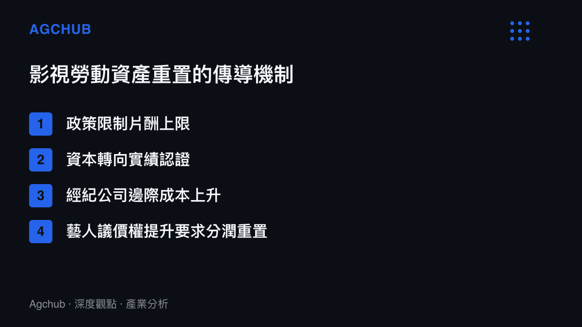 列出影視產業從政策限制到資本轉向實績認證，最終導致藝人議價權提升與經紀公司分潤重置的傳導機制