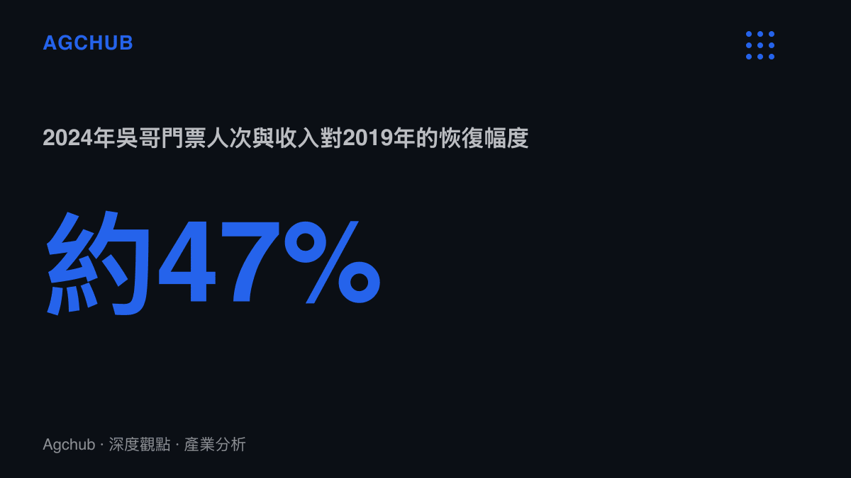 2024年吳哥門票外國購票約103萬人次、收入約5,300萬美元，約當2019年220萬人次與1.16億美元的47%，市場恢復仍在半途