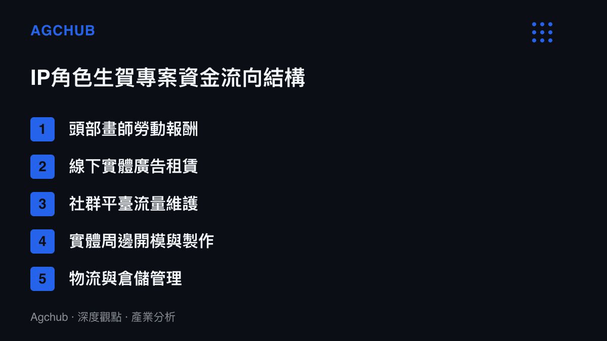 清單圖卡列舉動畫IP角色生日專案資金的主要流向，包括畫師報酬、廣告租賃與周邊製造等五個項目