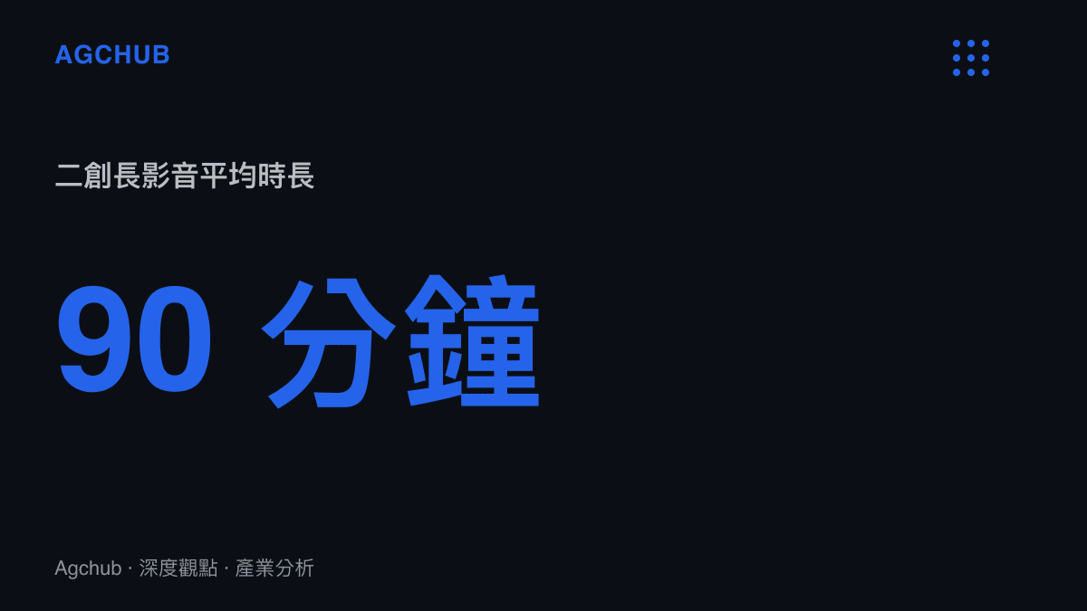 圖卡呈現二創動漫剪輯合集影片的平均播放時長高達九十分鐘，顯示長影音內容的流量承載規模