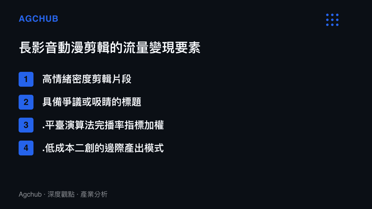 圖卡列舉動漫剪輯長影音賴以維生的高度情緒剪輯、爭議標題與平臺演算法加權等四大流量變現要素