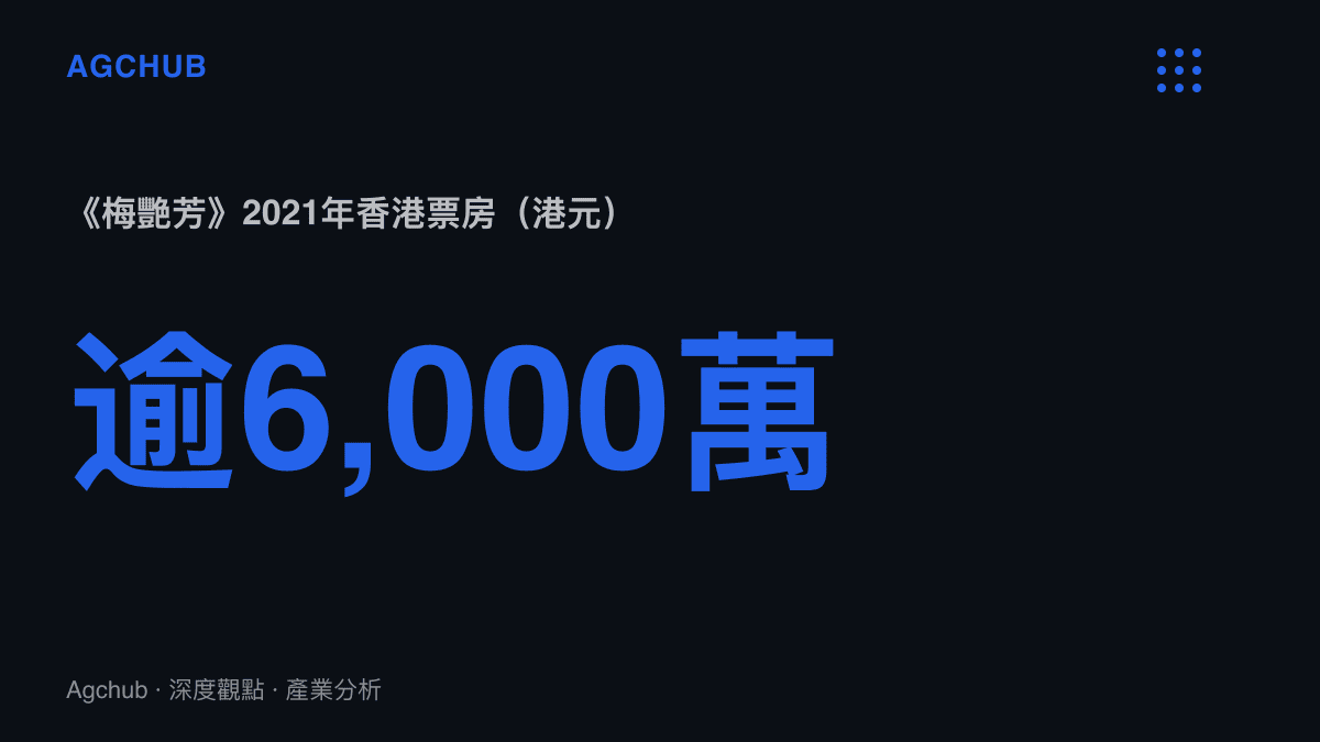 統計圖卡呈現2021年上映的傳記電影《梅艷芳》在香港收穫超過六千萬港元票房，顯示梅艷芳逝世十八年後仍具市場號召力