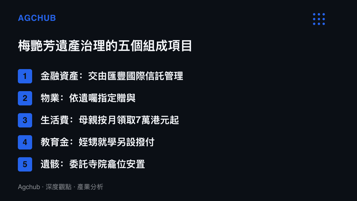 清單圖列出梅艷芳遺產治理的五個組成項目，包含交由匯豐國際信託管理的金融資產、依遺囑贈與的物業、母親按月領取的生活費、姪甥教育撥付，以及委託寺院安置的遺骸