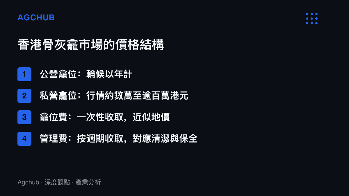 清單圖拆解香港骨灰龕市場的價格結構，列出以年計的公營龕位輪候、約數萬至逾百萬港元的私營行情，以及一次性龕位費與週期性管理費的兩段式收費
