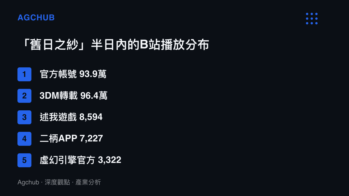 《湮滅之潮》舊日之紗預告片上線半日內，B站五個主要上傳帳號的播放量對照，官方帳號93.9萬次與3DM轉載96.4萬次居前，其餘帳號皆不足一萬次