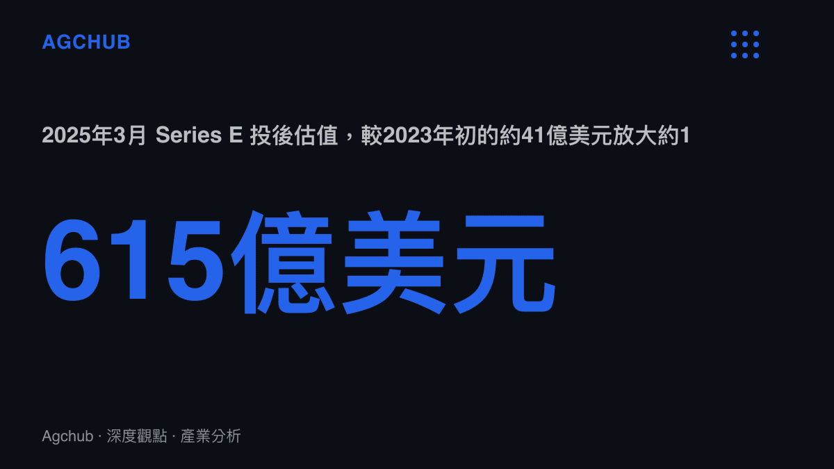 Anthropic 在 2025 年 3 月 Series E 後估值達 615 億美元，兩年多內較 2023 年初 Google 首度投資時的約 41 億美元放大約 15 倍