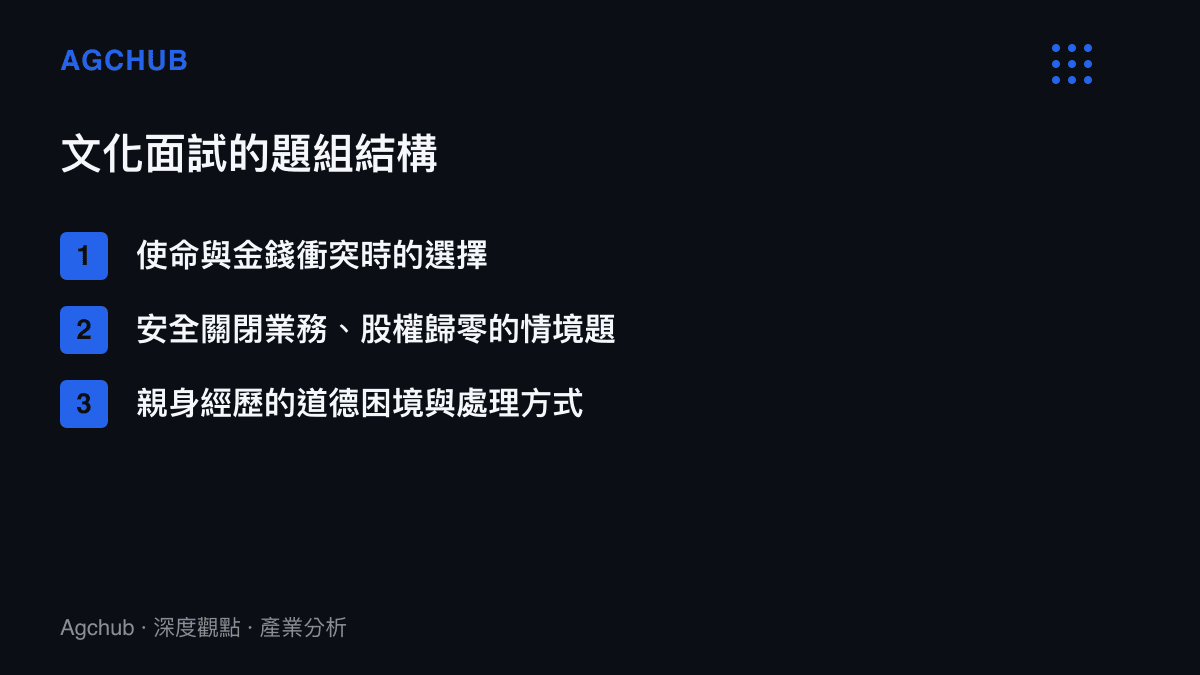 Anthropic 文化面試涵蓋三類提問：使命與金錢的取捨、為安全放棄業務導致股權歸零的極端情境，以及求職者親身遭遇過的道德困境與處理方式