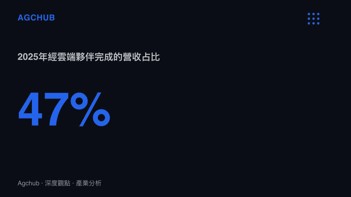 統計圖卡呈現Anthropic於2025年有47%的客戶銷售收入經由亞馬遜與Google的雲端服務市集完成