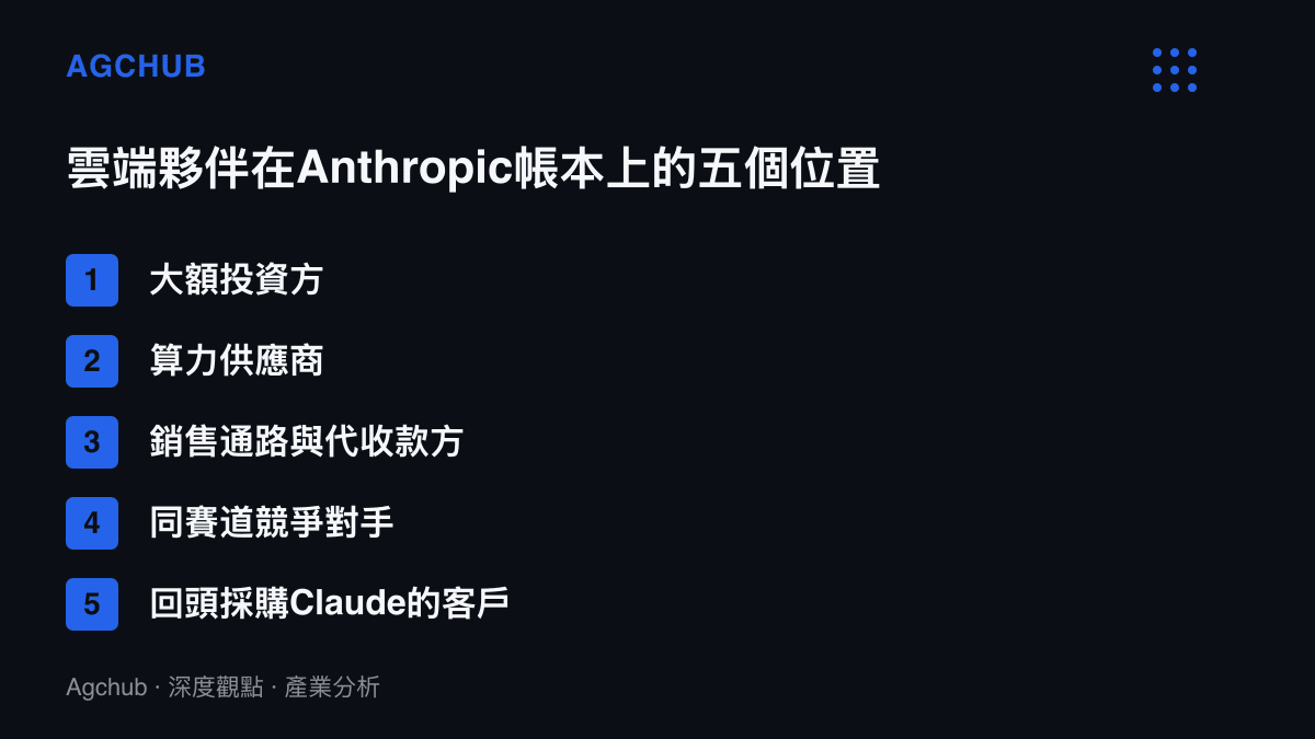 清單圖卡列出亞馬遜與Google在Anthropic業務中同時扮演的五種角色，涵蓋投資方、算力供應商、銷售通路、競爭對手與客戶