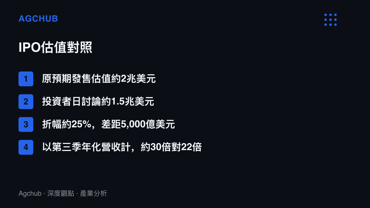 清單圖卡比較Anthropic原先預期約2兆美元的IPO估值與投資者日討論的1.5兆美元，兩者相差5,000億美元，以第三季年化營收計分別對應約30倍與22倍的營收倍數