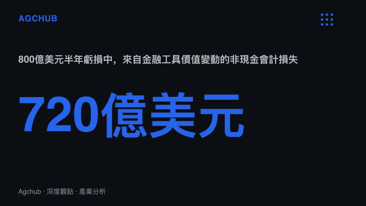 統計圖卡呈現Anthropic於2026年上半年逾800億美元淨虧損中，有720億美元屬於為融資發行的金融工具公允價值變動所認列的非現金損失