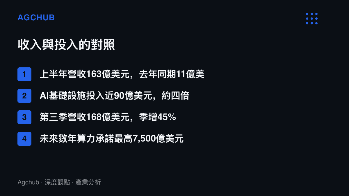 清單圖卡對照Anthropic營收從去年同期11億美元增至上半年163億美元、基礎設施投入近90億美元、第三季營收168億美元季增45%，以及最高7,500億美元的算力資本承諾