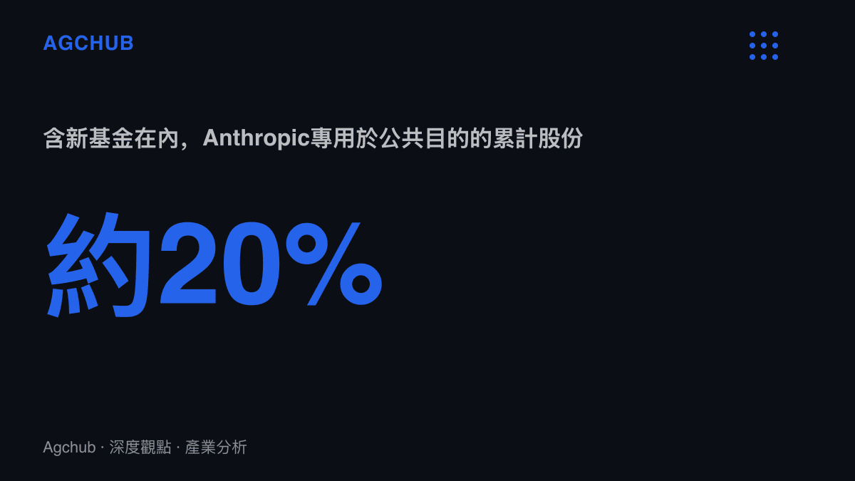 統計圖卡呈現計入公共利益基金後，Anthropic累計約20%股份指定用於公共目的，且不含未來估值級距觸發的額外加撥