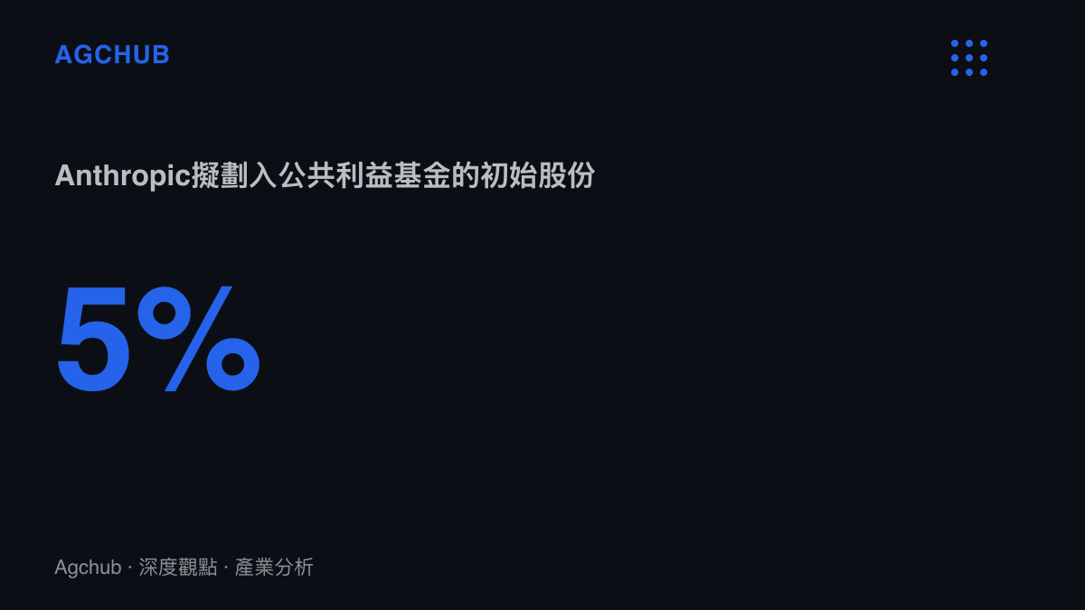 統計圖卡呈現Anthropic擬將5%股份劃入公共利益基金，並附帶估值每上漲50%追加2%股份的級距條款