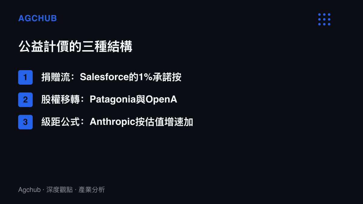 清單圖卡比較科技公司公益承諾的三種計價結構，依序為Salesforce式捐贈流、Patagonia與OpenAI的股權移轉，以及Anthropic隨估值級距加撥的公式