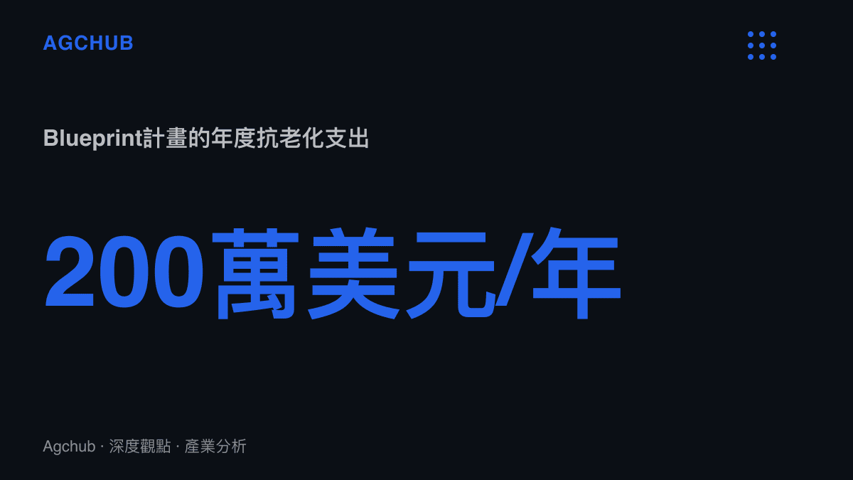 統計圖卡呈現矽谷創業者布萊恩強森的Blueprint計畫每年約200萬美元的抗老化支出，為全球單一個人最高規模的逆齡預算