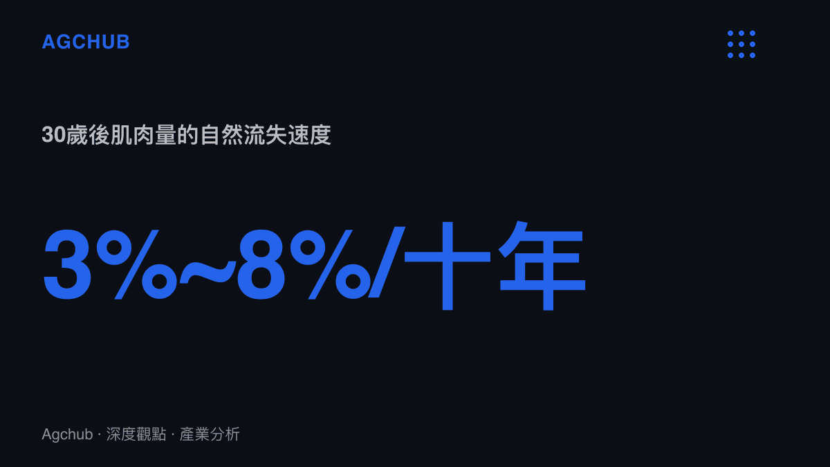 統計圖卡呈現人類肌肉量在30歲後以每十年百分之三至百分之八的速度自然流失，且六十歲後流失加速的生理基線