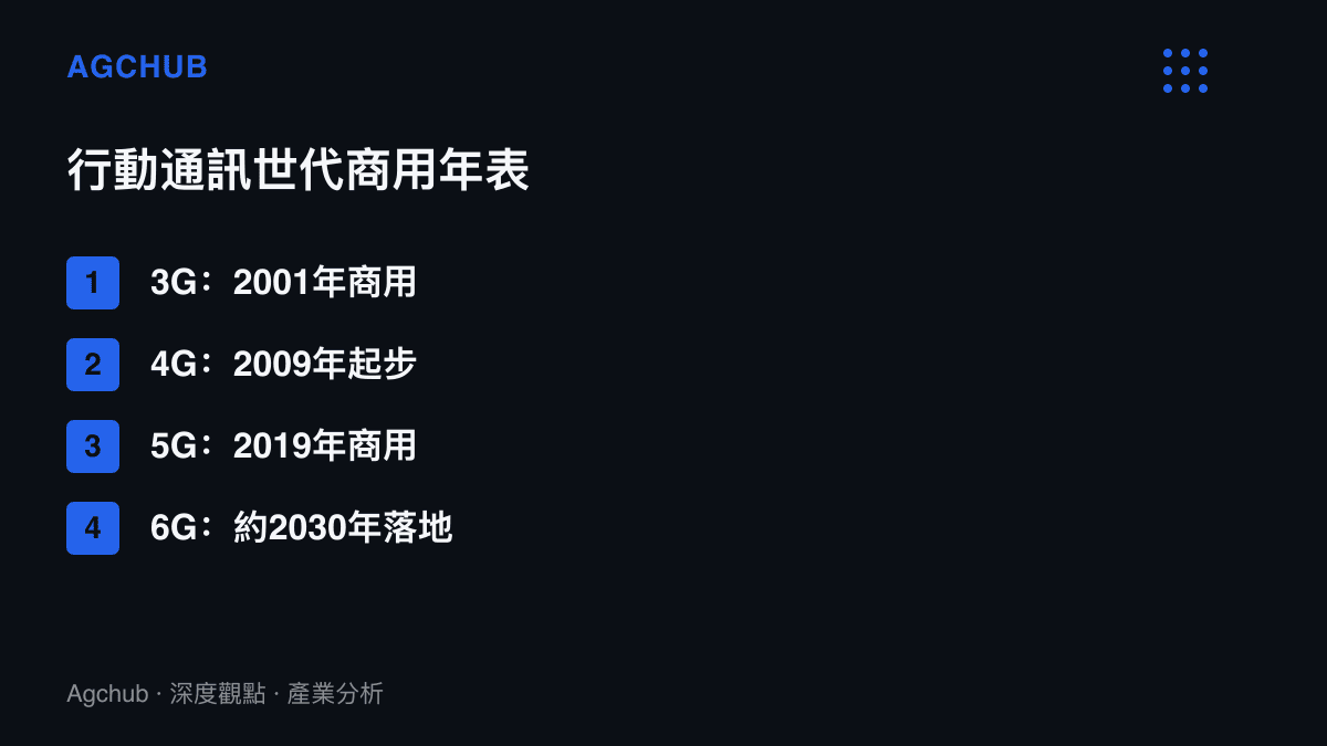清單圖卡列出3G於2001年、4G於2009年、5G於2019年商用，以及6G預估約2030年落地的十年世代週期