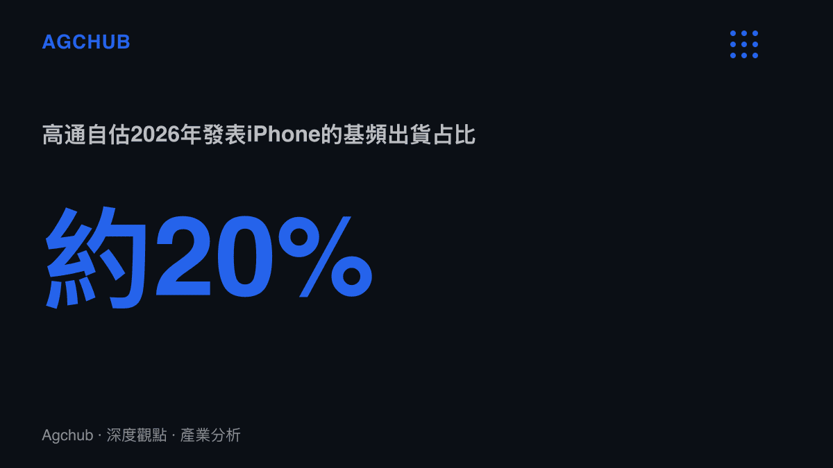 統計圖卡呈現高通在2023年9月供貨協議中自行預估，其供應2026年發表iPhone機種的基頻晶片佔比約為兩成