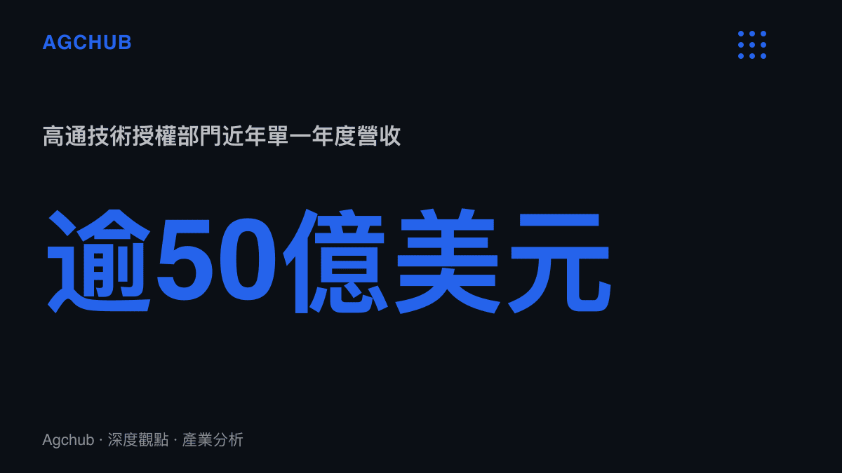 統計圖卡呈現高通技術授權部門QTL近年單一年度營收穩定超過50億美元，用以衡量通訊標準專利授權市場的規模