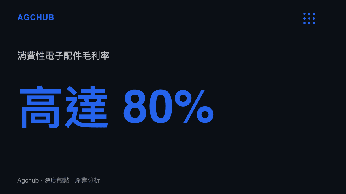 統計圖卡呈現消費性電子配件市場的高毛利率水準，標示出部分周邊商品利潤可達百分之八十