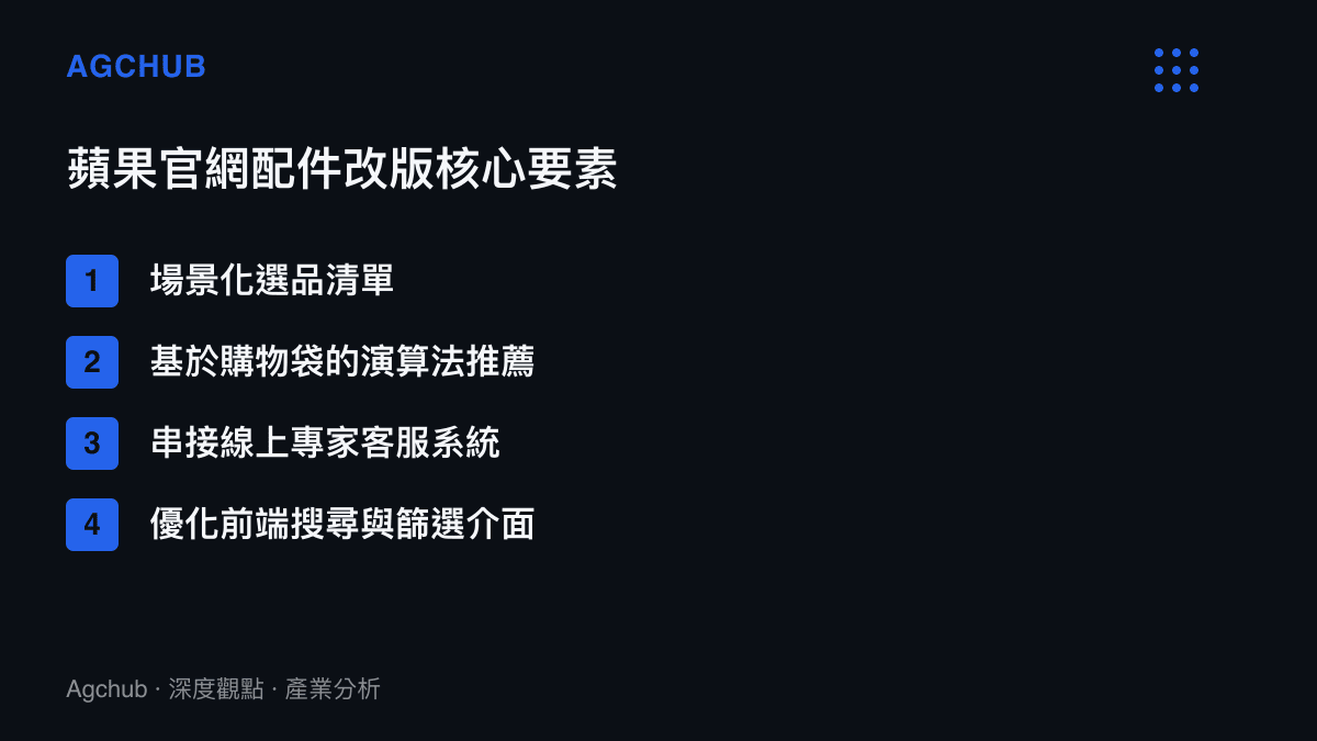 清單圖卡列舉蘋果官網配件頁面改版的四個核心要素，包含場景化選品與演算法推薦等項目