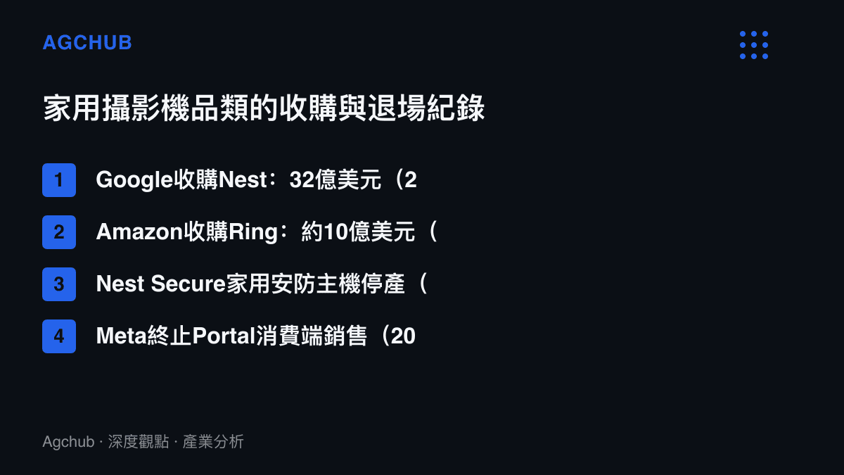 清單列出家用攝影機市場四個關鍵節點，包括Google以32億美元收購Nest、Amazon以約10億美元收購Ring，以及Nest Secure停產與Meta Portal退出消費市場的年份